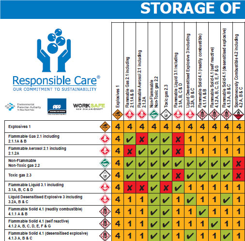 Hazardous Substances Storage Code A1 Wallchart Hsno Cop 16 1 Responsible Care New Zealand